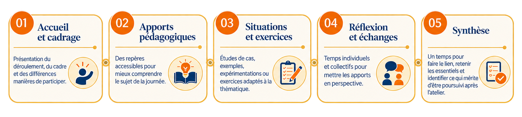 Déroulé Ateliers collectifs particuliers