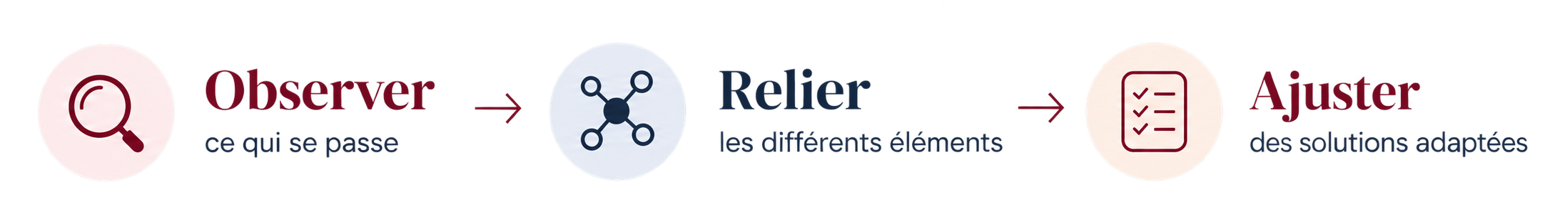 Observer relier ajuster