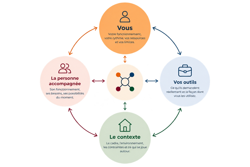 Accompagnement des professionnels de l’accompagnement
