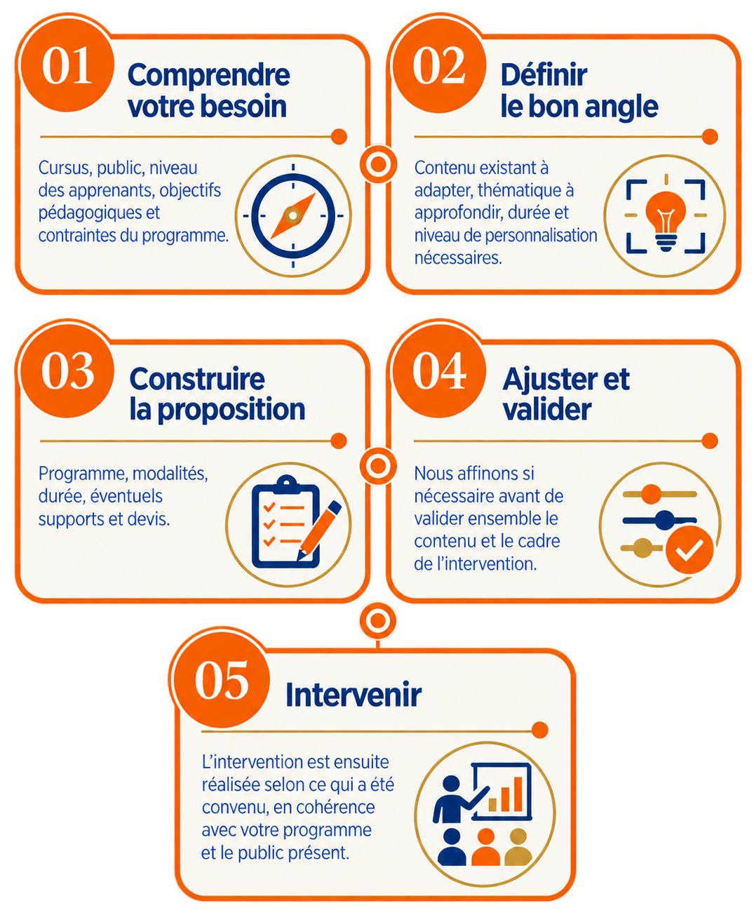 Intervention en école ou organisme de formation