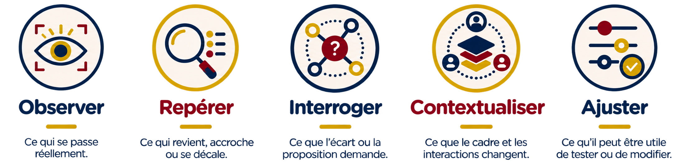 Axes Séance Focus – analyse de situation professionnelle